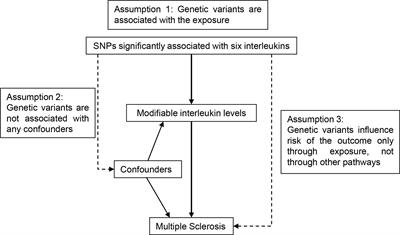 Circulating Interleukins and Risk of Multiple Sclerosis: A Mendelian Randomization Study